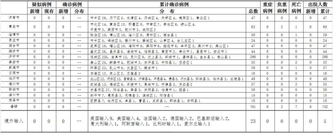 2020年4月11日0時至24時淄博市新型冠狀病毒肺炎疫情情況通報